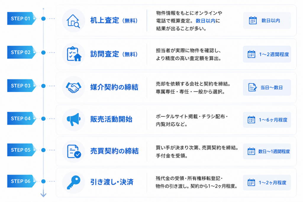 不動産売却の流れと必要な手続き