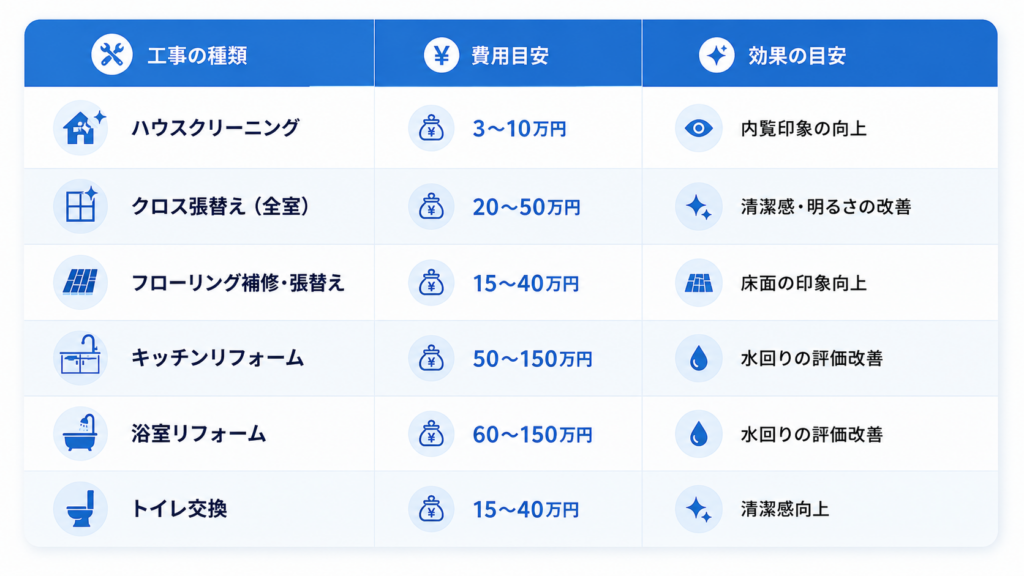 内装リフォームの費用相場