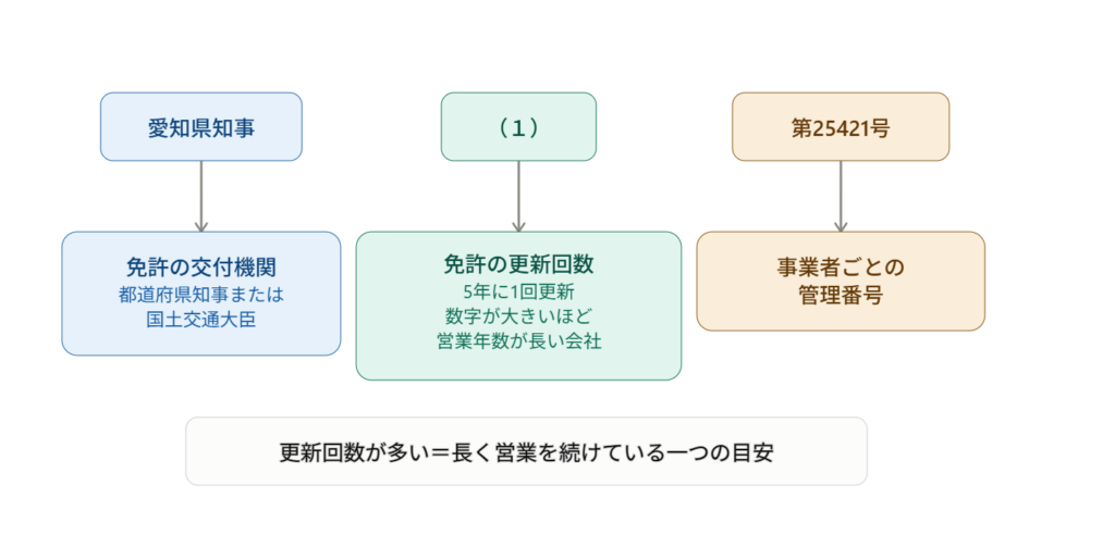 免許番号に関する図解