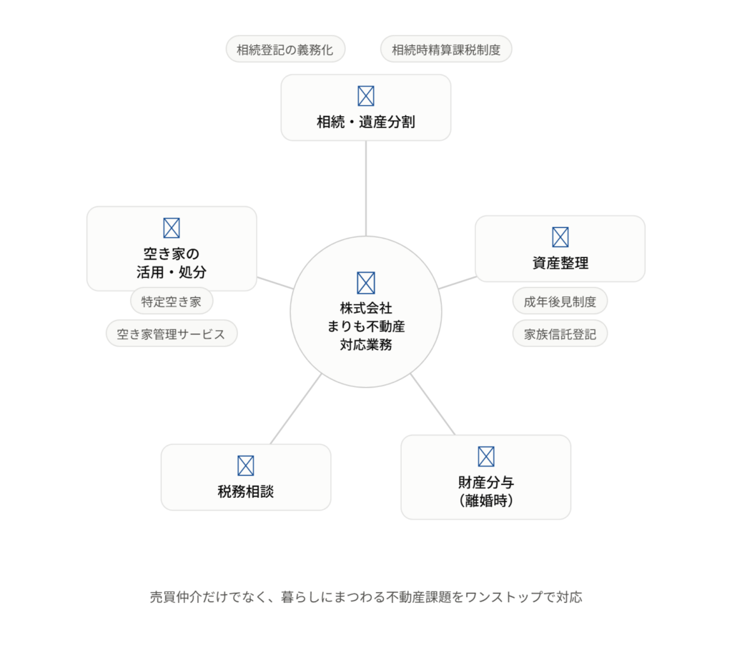 対応業務を示す分類図