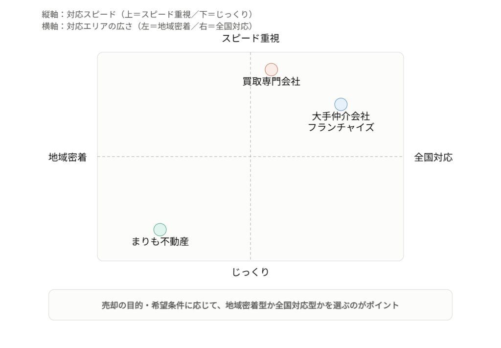 不動産売却会社の比較ポイントの図解
